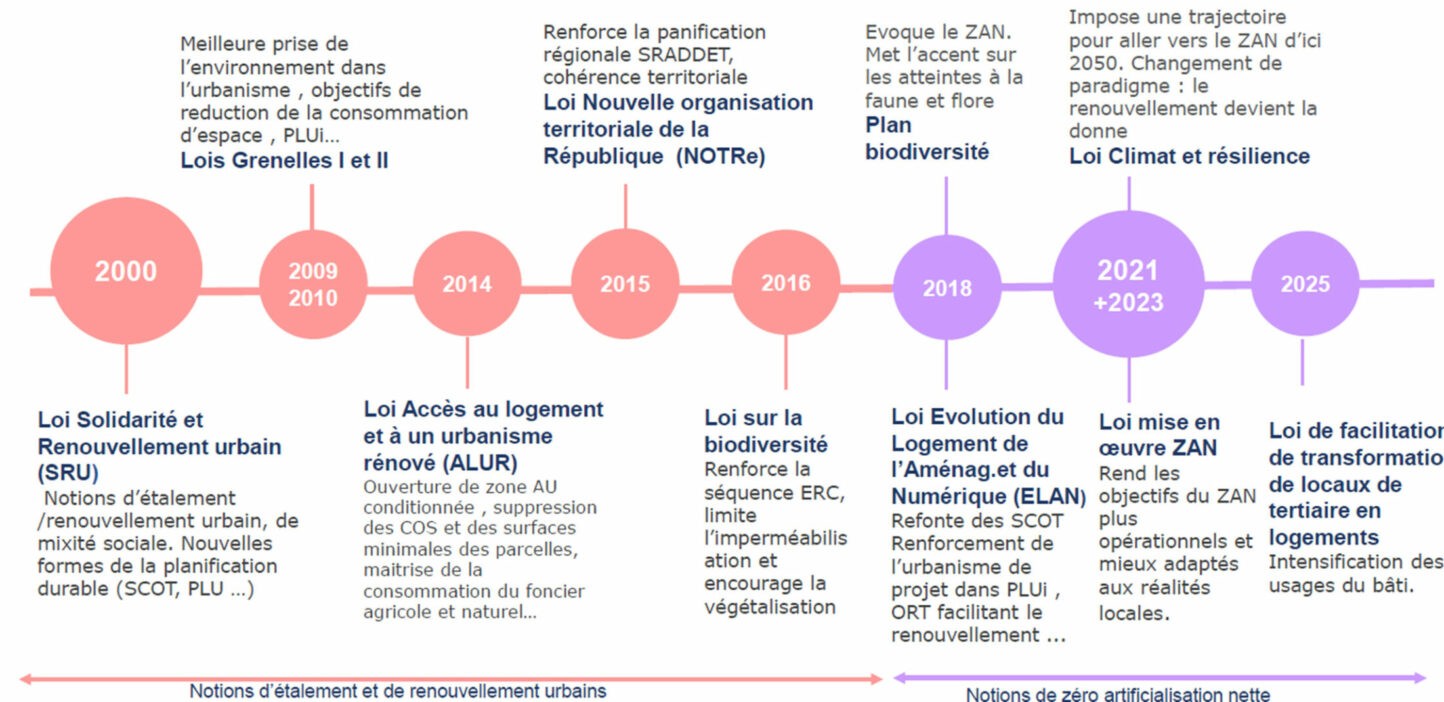 Schéma représentant une chronologie des lois qui ont, depuis 25, tracé le sillon vers le ZAN.
