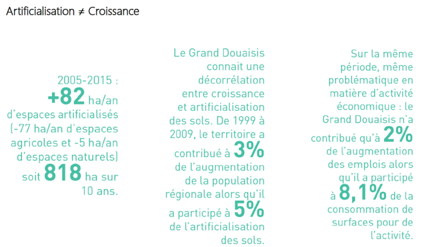 Extrait de la présentation du syndicat de SCoT du Grand Douaisis qui donne des chiffres clés prouvant une décorrélation entre artificialisation des sols et croissance de la population accueillie sur un territoire.