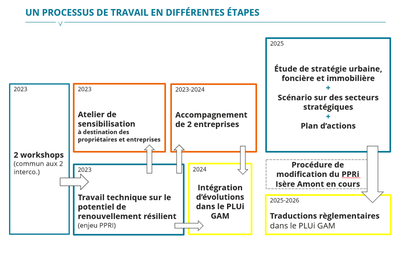 Extrait de la présentation de l'AURG lors de la rencontre de la planification de l'AUAT, pour détailler la méthode de travail lors de l'étude sur la zone d'activités économiques Inovallée.
