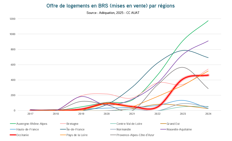 Graphique montrant l'évolution de l'offre de logements en BRS par régions en France