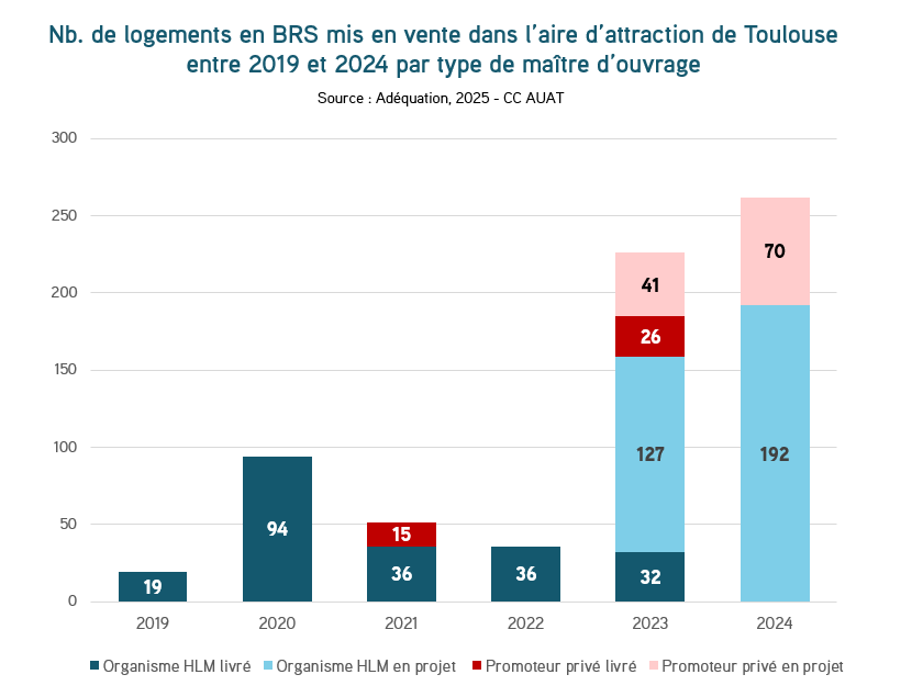Graphique sur le nombre de logements en BRS mis en vente dans l'aire d'attraction de Toulouse entre 2019 et 2024