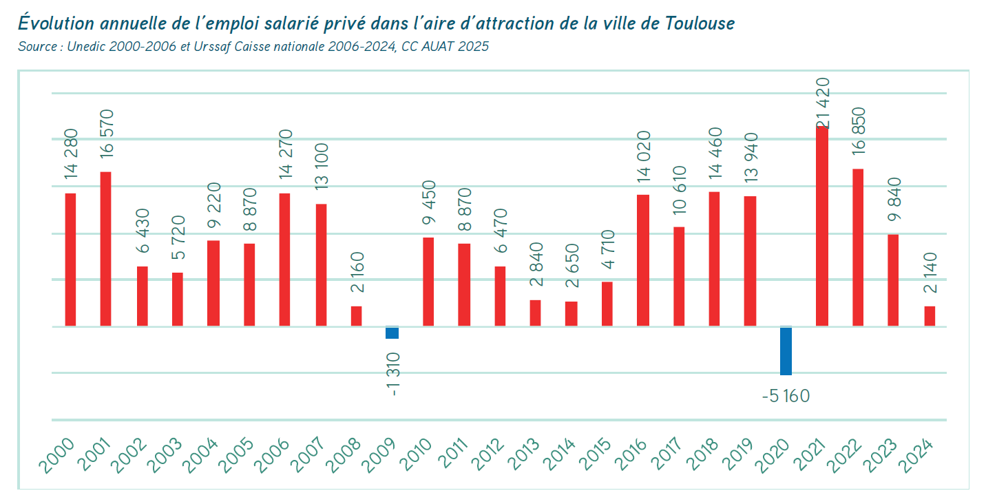 Graphique montrant l'&eacute;volution annuelle de l'emploi dans l'aire d'attraction de Toulouse de 2000 &agrave; 2024