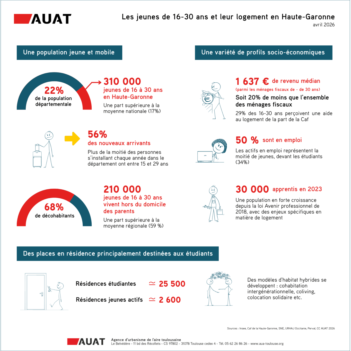 Infographie AUAT sur les jeunes de 16 &agrave; 30 ans et leur logement en Haute Garonne