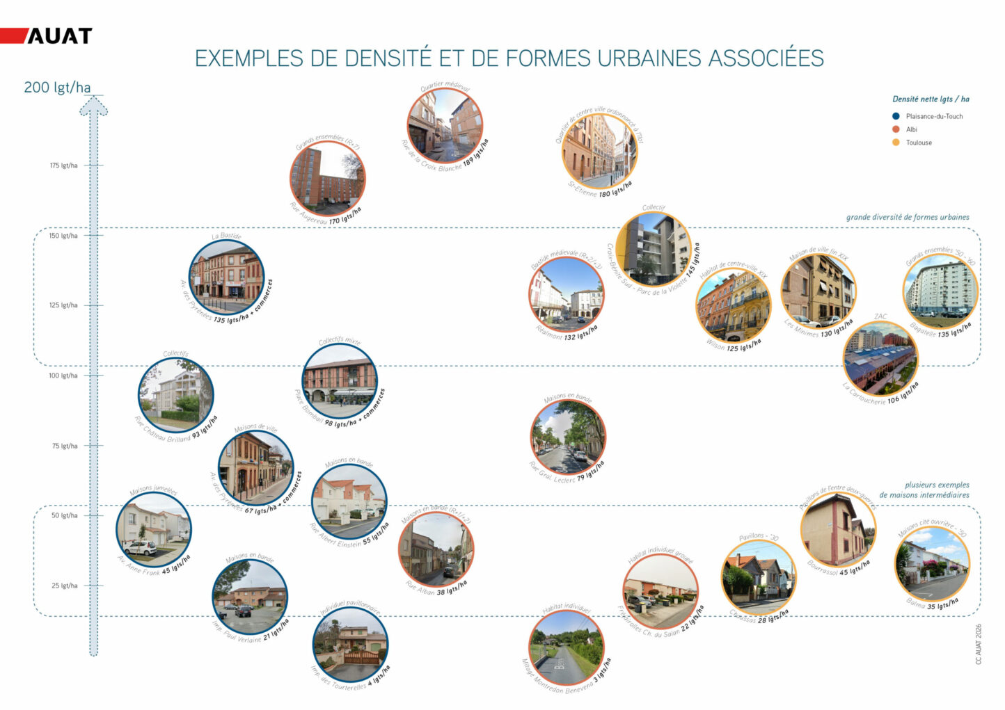 Composition AUAT donnant des exemples de densité nette et de formes urbaines associées, à Plaisance du Touch, Albi et Toulouse