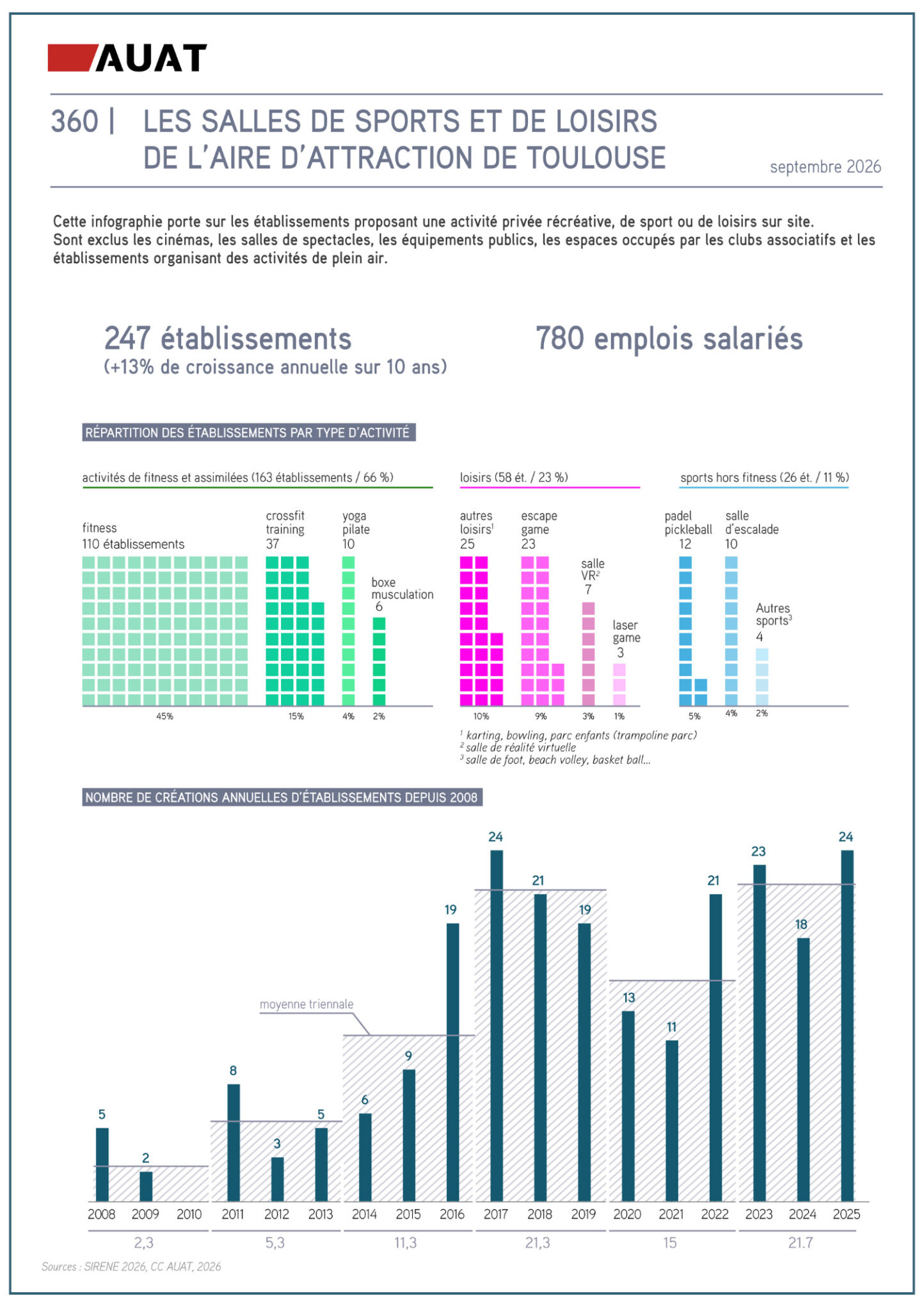 Couv Infographie Sur Les Salles De Sport AUAT 2