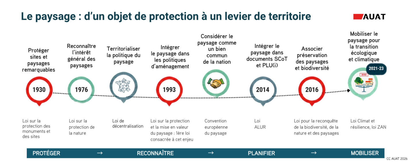 Chronologie de la réglementation concernant le paysage, de 1930 à nos jours