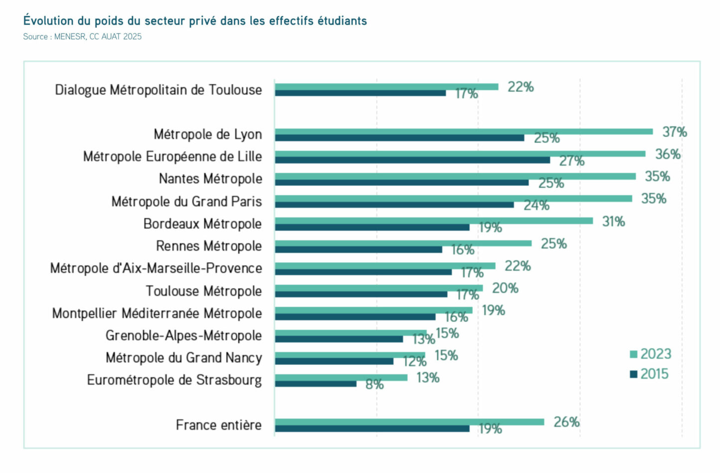 Graphique montrant l'évolution du poids du secteur privé dans l'es effectifs étudiants, au sein de métropoles françaises